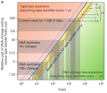 Goldman DNA Storage Costs.png